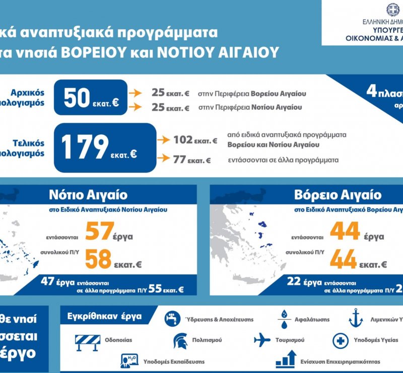 Ερώτηση για την πορεία των έργων του δήμου Ικαρίας στο Αναπτυξιακό Πρόγραμμα Ειδικού Σκοπού για το Βόρειο Αιγαίο